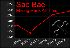 Total Graph of Sae Bae