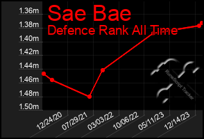 Total Graph of Sae Bae