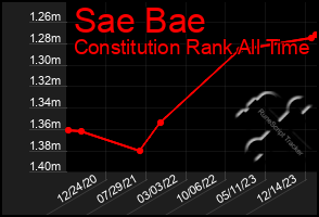 Total Graph of Sae Bae