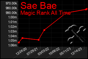 Total Graph of Sae Bae