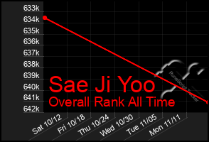 Total Graph of Sae Ji Yoo