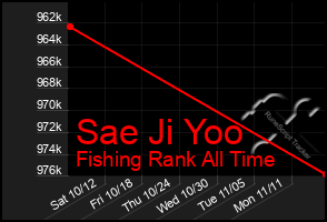 Total Graph of Sae Ji Yoo