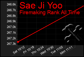 Total Graph of Sae Ji Yoo