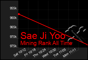 Total Graph of Sae Ji Yoo