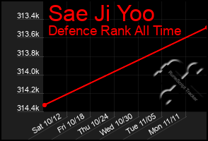 Total Graph of Sae Ji Yoo