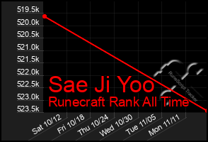 Total Graph of Sae Ji Yoo