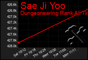 Total Graph of Sae Ji Yoo