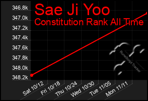 Total Graph of Sae Ji Yoo