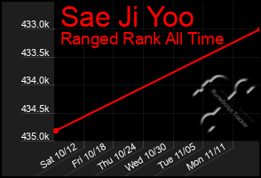 Total Graph of Sae Ji Yoo