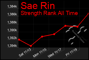 Total Graph of Sae Rin