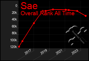 Total Graph of Sae