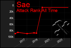 Total Graph of Sae