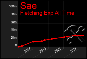 Total Graph of Sae