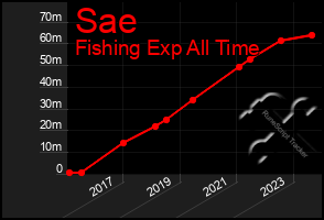 Total Graph of Sae