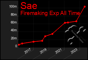 Total Graph of Sae