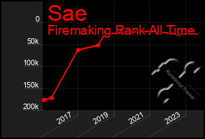 Total Graph of Sae