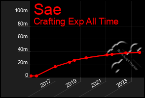 Total Graph of Sae