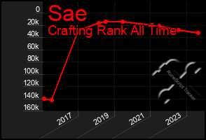 Total Graph of Sae