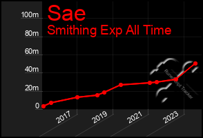 Total Graph of Sae