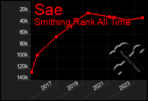 Total Graph of Sae