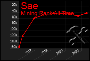 Total Graph of Sae