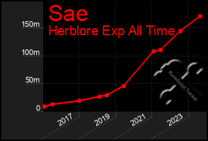 Total Graph of Sae