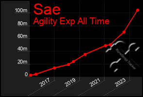 Total Graph of Sae