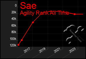 Total Graph of Sae