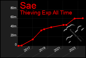 Total Graph of Sae