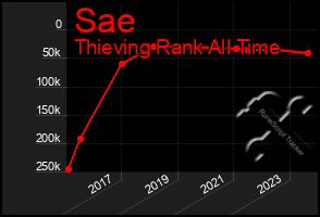 Total Graph of Sae