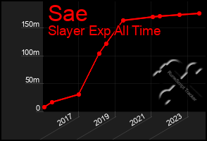 Total Graph of Sae