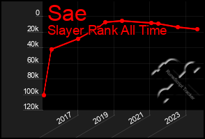 Total Graph of Sae