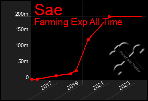 Total Graph of Sae