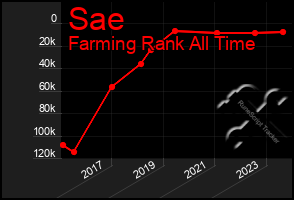 Total Graph of Sae