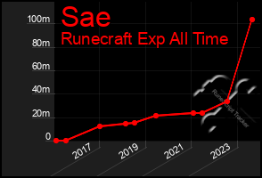 Total Graph of Sae