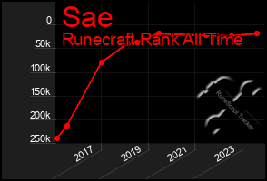 Total Graph of Sae