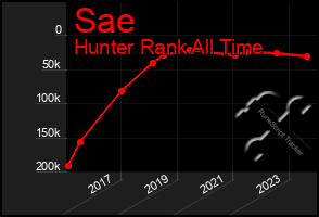 Total Graph of Sae