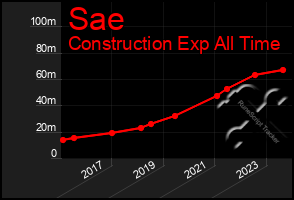 Total Graph of Sae