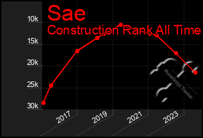 Total Graph of Sae