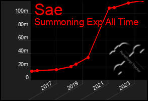 Total Graph of Sae