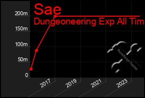 Total Graph of Sae