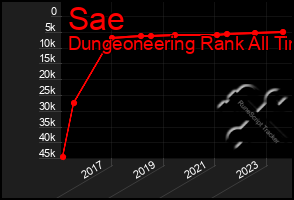 Total Graph of Sae