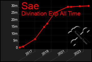 Total Graph of Sae