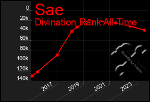 Total Graph of Sae