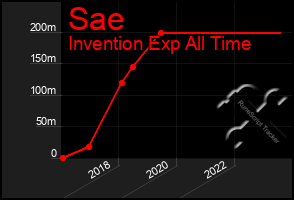 Total Graph of Sae