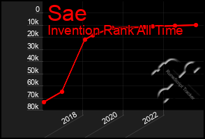 Total Graph of Sae