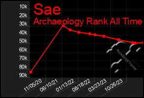 Total Graph of Sae