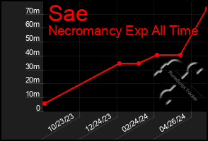 Total Graph of Sae