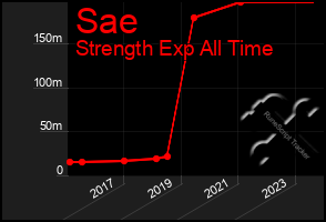 Total Graph of Sae