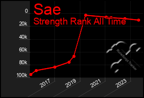 Total Graph of Sae